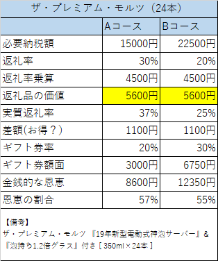 泉佐野市 ふるさと納税 300億円限定キャンペーンの比較