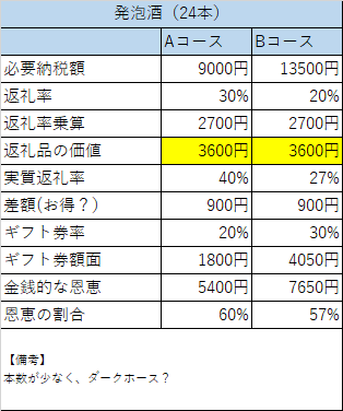 泉佐野市 ふるさと納税 300億円限定キャンペーンの比較