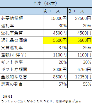 泉佐野市 ふるさと納税 300億円限定キャンペーンの比較