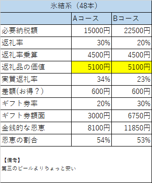 泉佐野市 ふるさと納税 300億円限定キャンペーンの比較