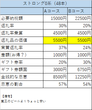 泉佐野市 ふるさと納税 300億円限定キャンペーンの比較