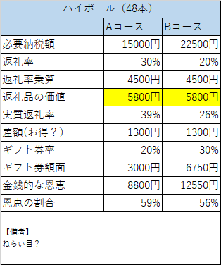 泉佐野市 ふるさと納税 300億円限定キャンペーンの比較